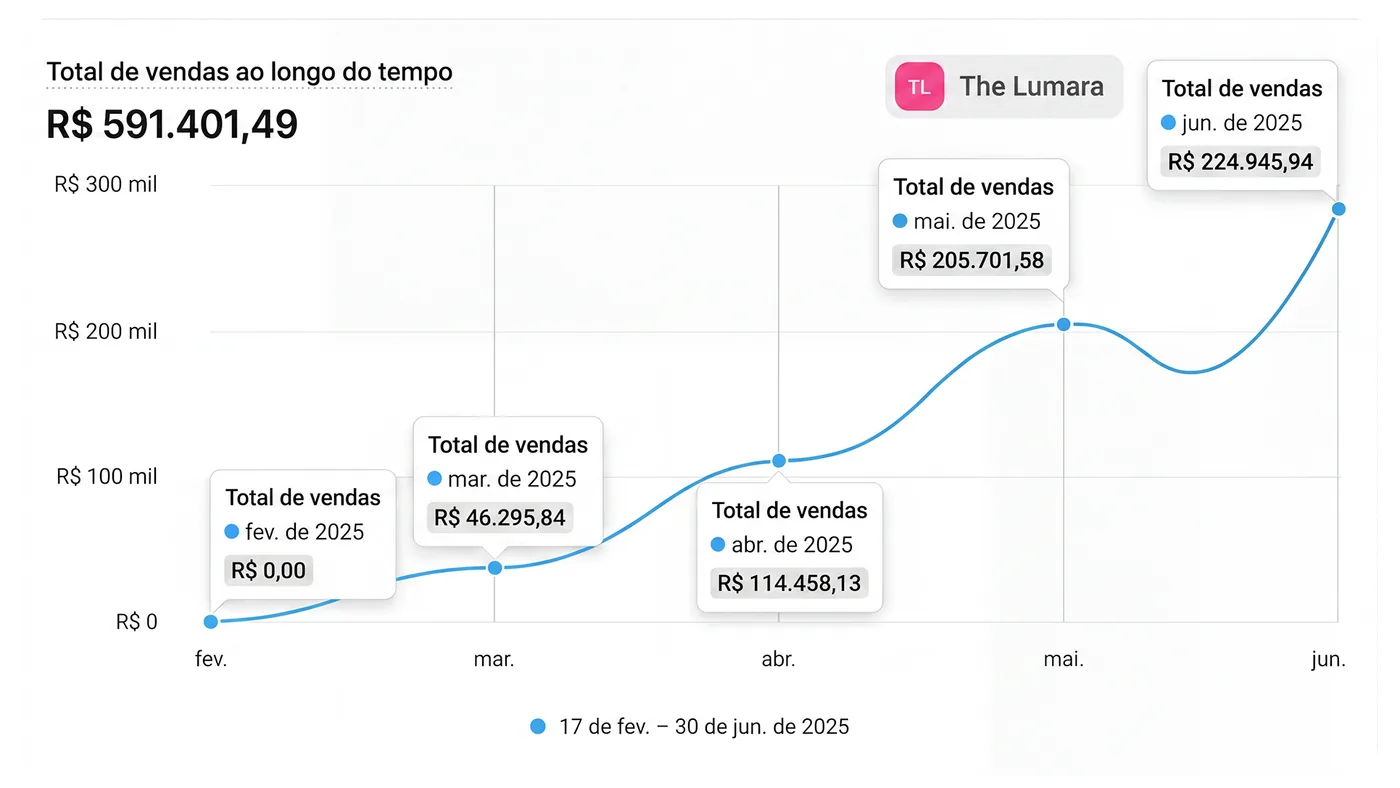 Total de vendas The Lumara: R$ 591.401,49 de fev. a jun. de 2025