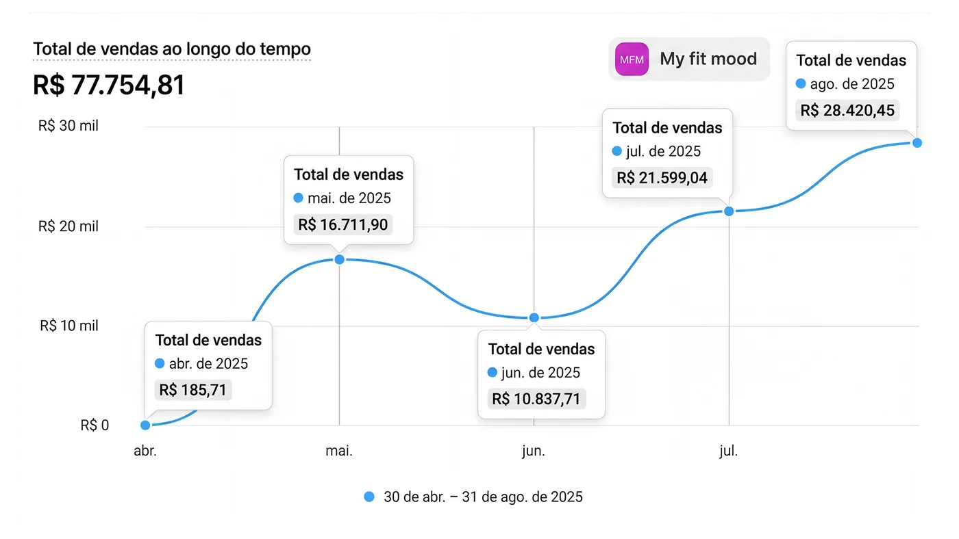Total de vendas My Fit Mood: R$ 77.754,81 de abr. a ago. de 2025